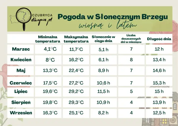 Słoneczny Brzeg: sierpień pogoda. Średnia temperatura 19,8°C, maksymalna 29,3°C, 10,9 h słońca dziennie, 4 dni deszczowe, 13,9 h dnia.