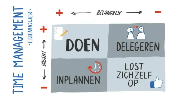 Eisenhower matrix: Doen, Delegeren, Inplannen, Lost zichzelf op. Dit helpt bij het prioriteren van de belangrijkste dingen in het leven.
