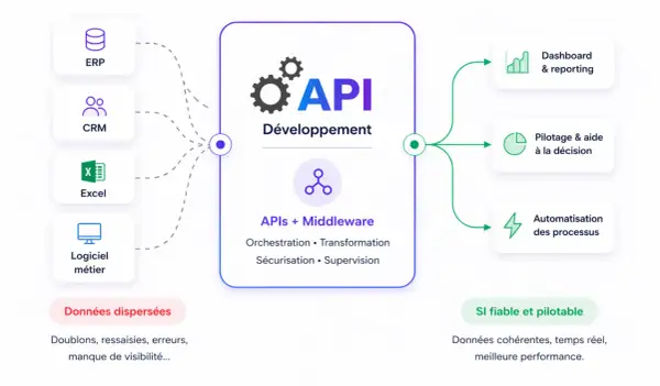 Schéma montrant comment les APIs et le middleware connectent ERP, CRM, Excel et logiciels métier pour un SI fiable, pilotable, avec tableaux de bord et automatisation.