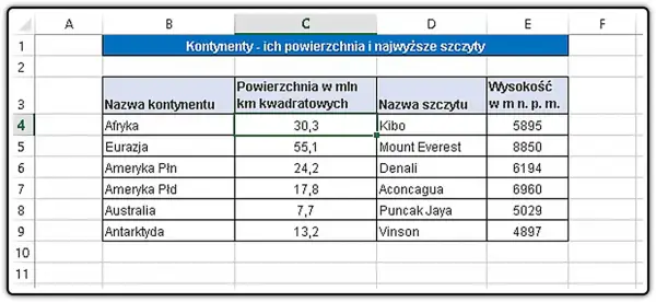 Arkusz kalkulacyjny z danymi o kontynentach: nazwa, powierzchnia, najwyższy szczyt i jego wysokość.