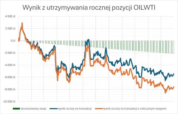 Wykres pokazuje wynik z utrzymywania rocznej pozycji OILWTI. Zielone słupki reprezentują skumulowany swap, który pokazuje, co to są punkty swapowe i ich wpływ na wynik.