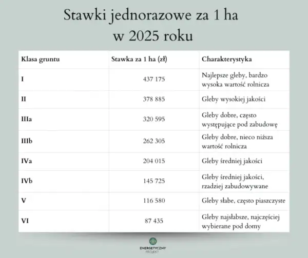 Ile kosztuje zamiana działek? Pełne opłaty i jak je obniżyć