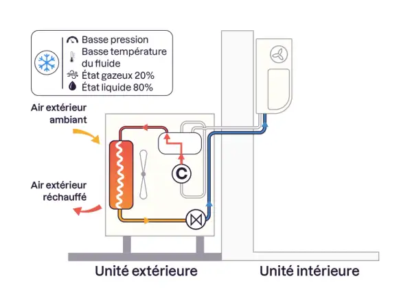 Schéma d'une pompe à chaleur air eau : l'unité extérieure capte l'air ambiant pour le réchauffer, puis le transmet à l'unité intérieure.