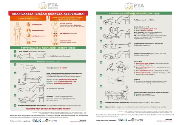 Plakat informuje o postępowaniu w anafilaksji, ciężkiej reakcji alergicznej. Opisuje objawy, kroki ratunkowe i leczenie, w tym podanie adrenaliny.