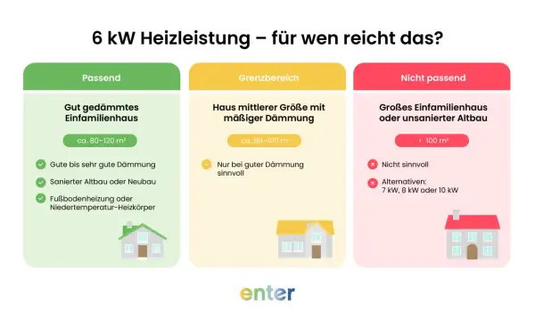 6 kW Heizleistung: Für gut gedämmte Einfamilienhäuser (ca. 80-120 m²) passend, für mittlere Häuser mit mäßiger Dämmung (ca. 80-100 m²) im Grenzbereich.