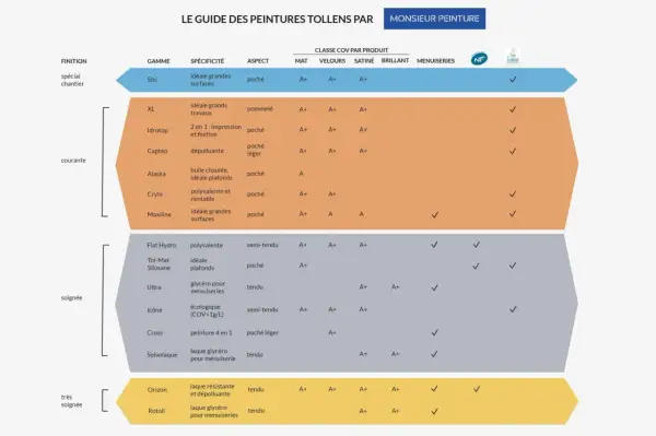 Tableau comparatif des peintures Tollens, incluant la peinture dépolluante Capteo.