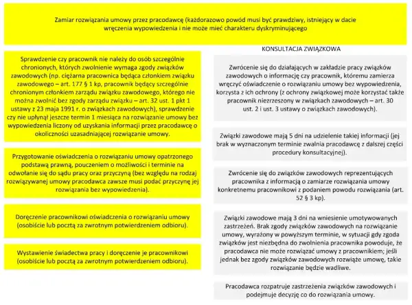 Procedura rozwiązania umowy o pracę bez wypowiedzenia: sprawdzenie ochrony pracownika, konsultacja ze związkami zawodowymi, doręczenie oświadczenia.