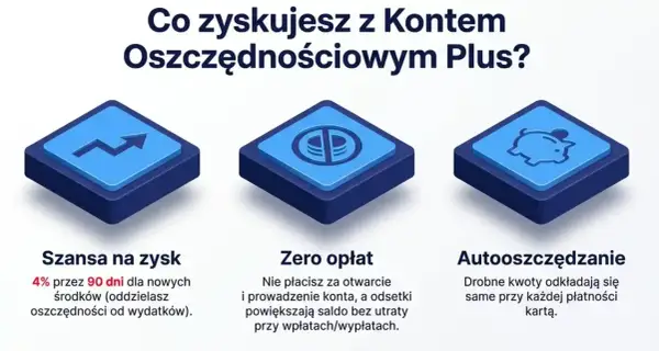 Grafika przedstawia trzy ikony: wzrost, symbol PKO BP i skarbonkę. Pod nimi tekst o korzyściach Konta Oszczędnościowego Plus, w tym o nowych środkach PKO BP.