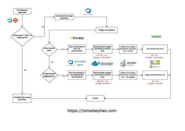 Diagramme de flux montrant le processus de déploiement. Une branche git "main" ou "staging-env" déclenche le pipeline.