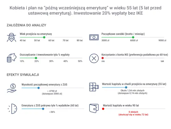 Symulacja emerytury kobiety, która przechodzi na nią w wieku 55 lat. Analiza pokazuje, z ilu lat jest liczona emerytura i jakie są jej efekty.