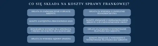 Koszty sprawy frankowej: opłaty, honorarium wstępne dla adwokata, koszty zastępstwa procesowego.