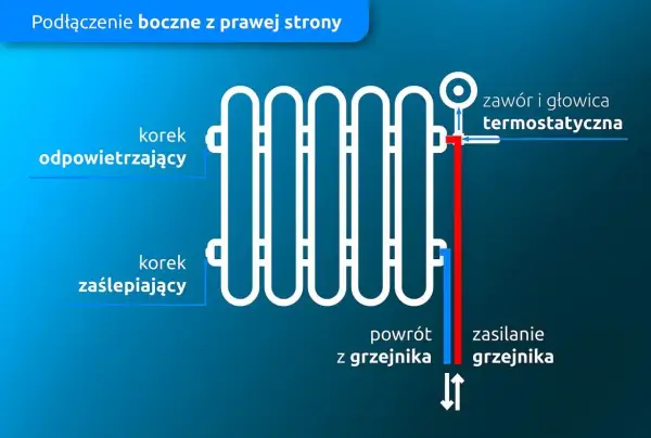 Schemat podłączenia grzejnika od dołu z prawej strony. Widoczny korek odpowietrzający, zaślepiający, zawór termostatyczny, zasilanie i powrót.
