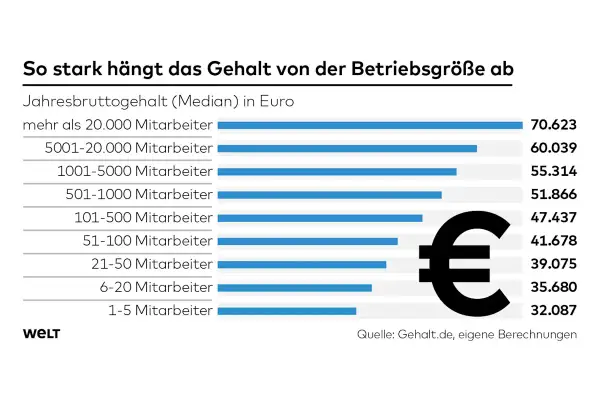 Gehaltsentwicklung im Arbeitsmarktmanagement: Median-Jahresbruttogehalt steigt mit Betriebsgröße von 32.087 € (1-5 MA) auf 70.623 € (>20.000 MA).