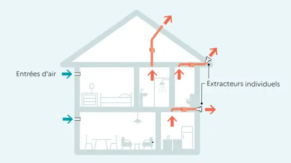 Schéma d'une maison sans VMC : entrées d'air bleues, sorties d'air rouges par extracteurs individuels dans les pièces humides.