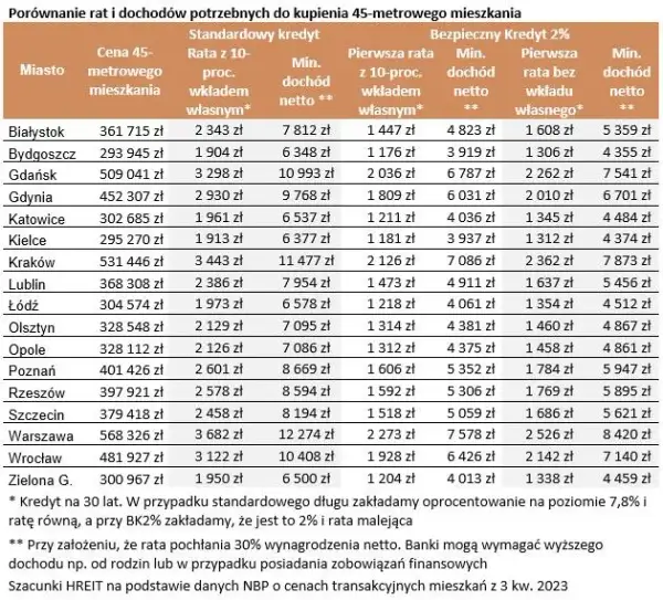 Ile kosztuje wynajem pokoju w Krakowie? Ceny, które mogą zaskoczyć