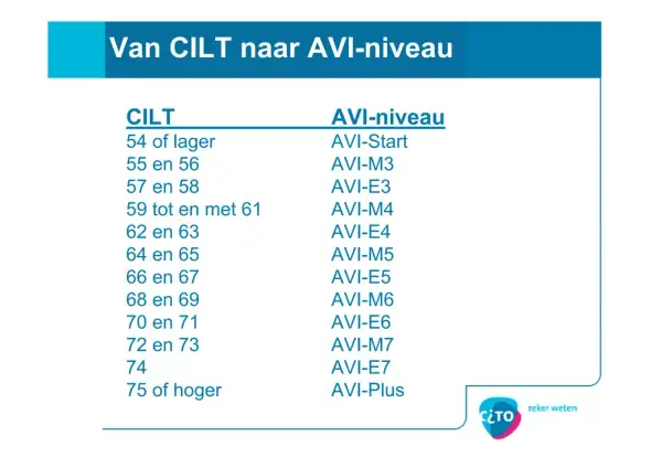 Table showing CILT scores and corresponding AVI reading levels, with the title "Van CILT naar AVI-niveau".
