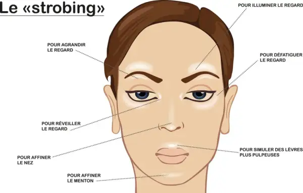 Illustration montrant comment mettre du highlighter en stick pour illuminer le regard, affiner le nez et le menton, et repulper les lèvres.