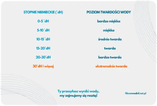 Tabela twardości wody w stopniach niemieckich (°dH) i poziomach: bardzo miękka, miękka, średnio twarda, twarda, bardzo twarda, ekstremalnie twarda.