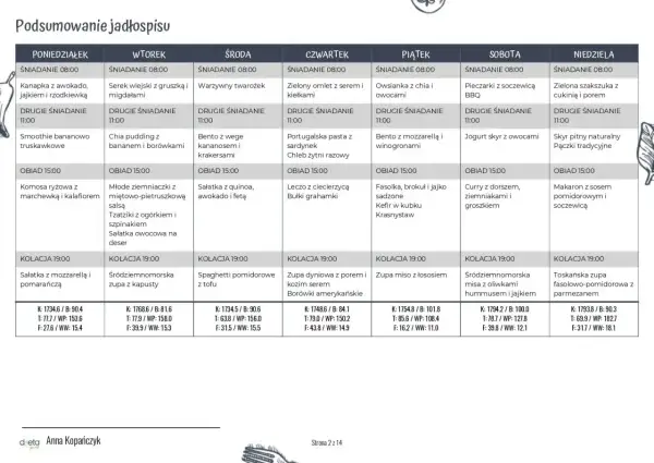 Jadłospis tygodniowy: od czego zacząć odchudzanie? Tabela zawiera propozycje posiłków na każdy dzień, od śniadania po kolację.
