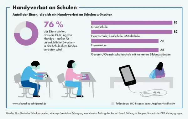 76% der Eltern wünschen sich ein Handyverbot an Schulen. Die Grafik zeigt die Zustimmung nach Schulformen.