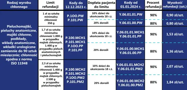 Wniosek o pieluchomajtki NFZ: Kod Y.06.01 przewodnik krok po kroku