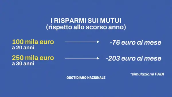Risparmi sui mutui grazie al bce taglio tassi: 100mila€ a 20 anni risparmiano 76€/mese, 250mila€ a 30 anni 203€/mese. Simulazione FABI.