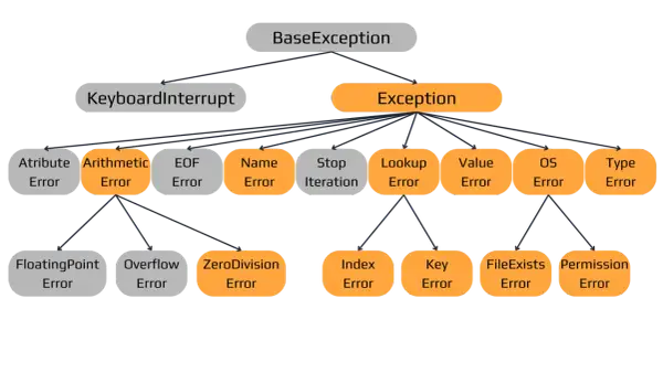Arbre des exceptions Python, essentiel pour le débogage de votre web app Python.