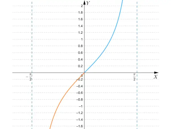 Pomarańczowa i niebieska krzywa przedstawiają wykres tangensa. Widać asymptoty pionowe przy -π/2 i π/2.