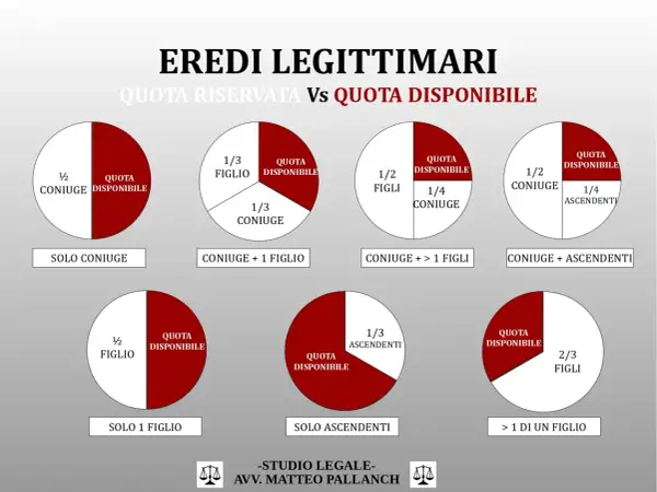 Grafico che illustra le quote di eredità legittima e disponibile. Con il testamento olografo si paga la successione, ma le quote riservate agli eredi sono inviolabili.