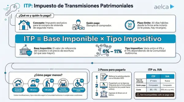El comprador es quien paga el impuesto de transmisiones patrimoniales (ITP) por vivienda de segunda mano.