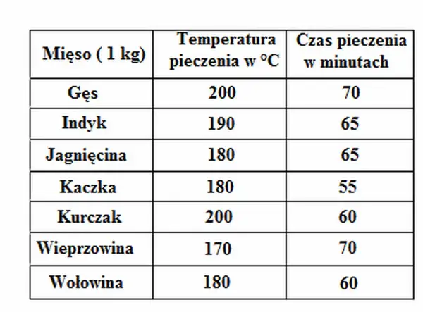 Tabela: temperatura wewnątrz pieczonego mięsa. Podaje czas pieczenia i temperaturę dla gęsi, indyka, jagnięciny, kaczki, kurczaka, wieprzowiny i wołowiny.