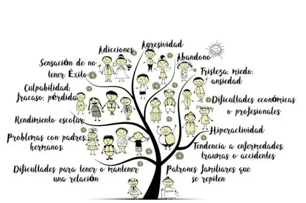 Árbol de la vida con figuras que representan problemas como adicciones, agresividad, abandono, tristeza, miedo, ansiedad, dificultades económicas, hiperactividad, traumas y patrones familiares que se repiten, ilustrando las constelaciones familiares in...