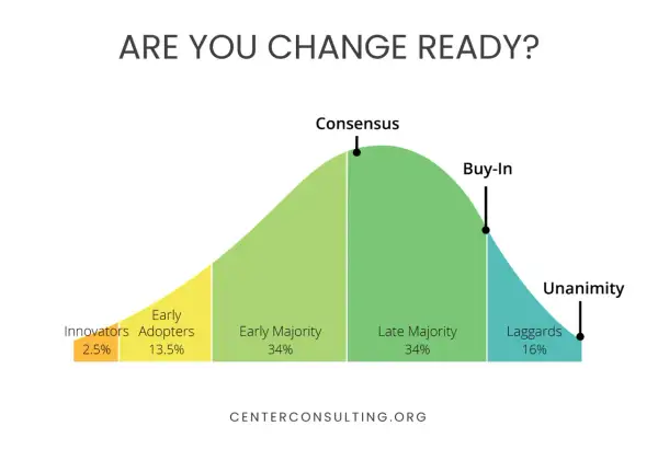 Diffusion of innovation curve showing the journey from innovators to laggards. A majority decision is reached with the Early and Late Majority, but true unanimity is rare.