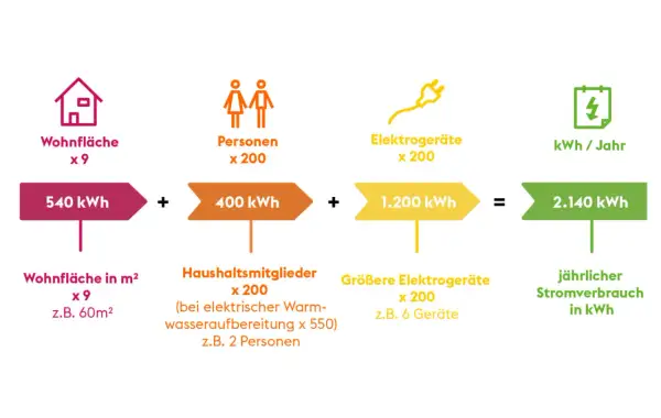 Berechnung des jährlichen Stromverbrauchs: Wohnfläche (540 kWh) + Personen (400 kWh) + Elektrogeräte (1.200 kWh) = 2.140 kWh. Dies hilft, den Stromverbrauch bei einer Gasheizung zu verstehen.