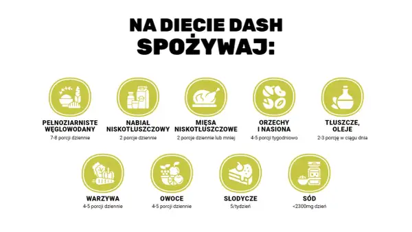 Na diecie DASH spożywaj: pełnoziarniste węglowodany, nabiał niskotłuszczowy, mięsa niskotłuszczowe, orzechy i nasiona, tłuszcze, oleje, warzywa, owoce, ograniczaj słodycze i sól.