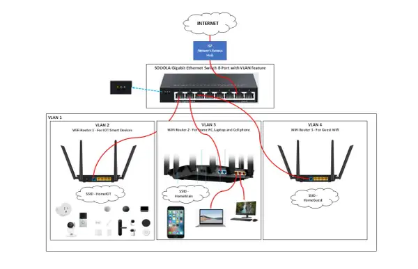 Schemat sieci z przełącznikiem SODOLA Gigabit Ethernet 8 Port z funkcją VLAN, który rozdziela urządzenia do czterech sieci VLAN.