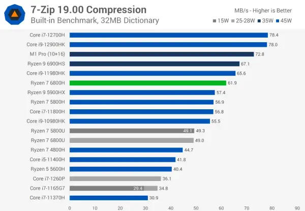 Wykres porównuje wydajność procesorów w kompresji 7-Zip. Ryzen 7 6800H osiąga 61.9 MB/s.