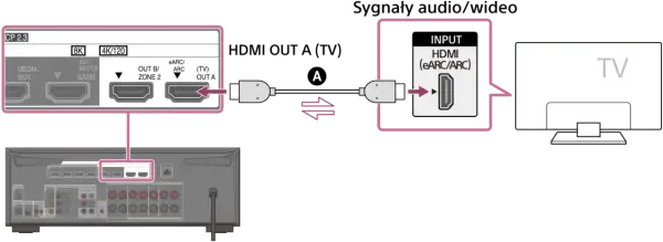 Jak podłączyć kino domowe do TV? ARC/eARC, kable HDMI i idealny dźwięk