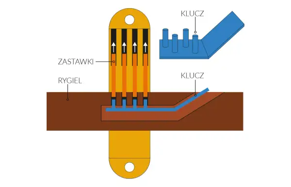 Schemat budowy zamka do drzwi: zastawki i rygiel współpracują z kluczem, blokując lub odblokowując mechanizm.