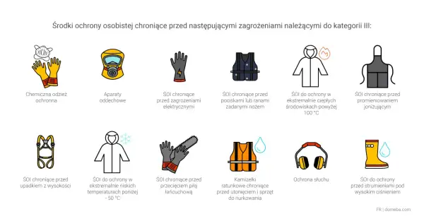 Ilustracja przedstawia różne rodzaje **sprzętu ochrony osobistej**, od rękawic chemicznych po kamizelki ratunkowe, chroniące przed licznymi zagrożeniami.