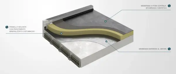 Struttura di isolamento per tetti piani in Neopor, con pannello isolante, membrana barriera al vapore e finitura impermeabile.