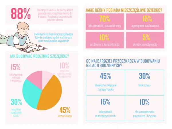 Infografika o budowaniu szczęścia w rodzinie. Pokazuje cechy nieszczęśliwych rodziców i dzieci, a także czynniki sprzyjające i przeszkadzające w relacjach.