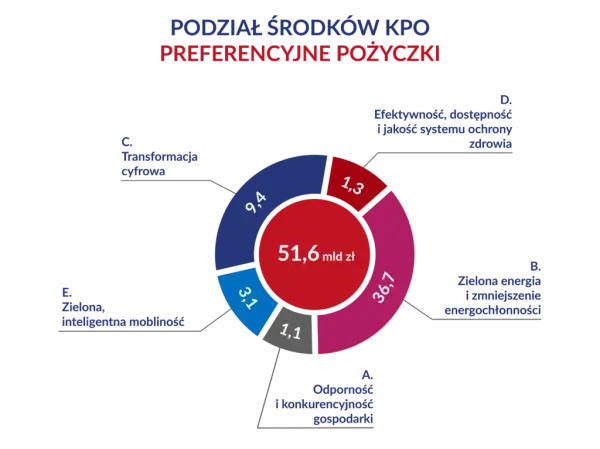 KPO czy to pożyczka? Poznaj różnice i warunki spłaty