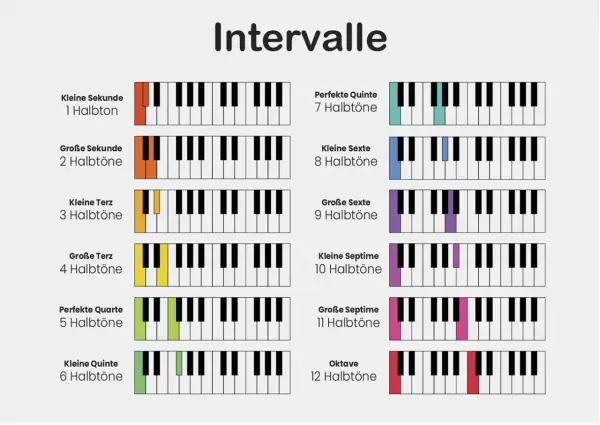 Tabelle mit musikalischen Intervallen, die auf Klaviertasten dargestellt sind, von der kleinen Sekunde (1 Halbton) bis zur Oktave (12 Halbtöne).