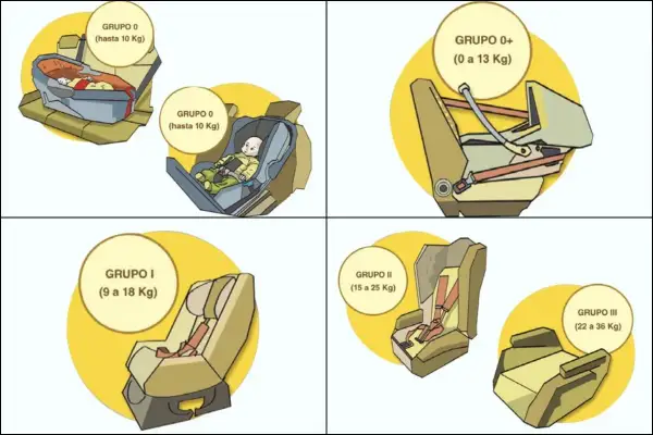 Ilustración de un sistema de retención infantil, mostrando diferentes grupos de sillas de coche para bebés y niños según su peso.
