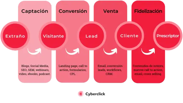 Diagrama del funnel inbound marketing: Captación (Extraño, Visitante), Conversión (Lead), Venta (Cliente), Fidelización (Prescriptor).