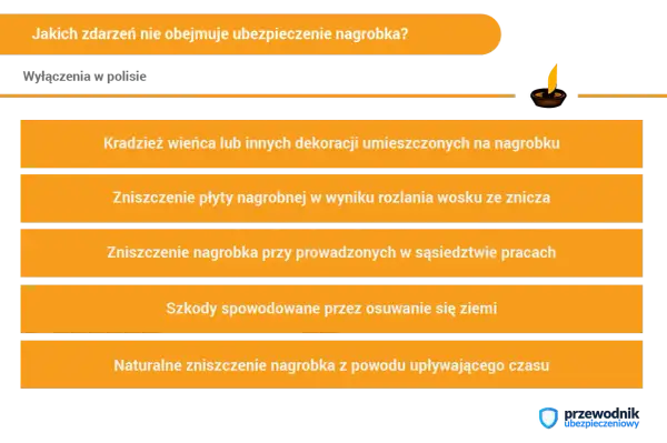 Wyłączenia ubezpieczenia nagrobka: kradzież dekoracji, zniszczenie woskiem, szkody od prac sąsiednich, osuwanie ziemi, naturalne zużycie.