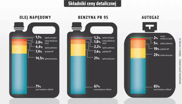 Olej napędowy, benzyna PB 95 i autogaz: składniki ceny detalicznej. Analiza wpływu marży, podatków i opłat na ostateczną olej opałowy cenę.