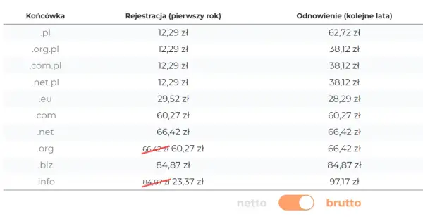 Gdzie najtaniej domeny? Sprawdź najlepsze oferty i oszczędzaj