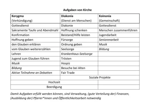 Tabelle zeigt, was bedeutet evangelisch: Kerygma (Verkündigung), Diakonia (Dienst am Menschen) und Koinonia (Gemeinschaft) als Aufgaben der Kirche.